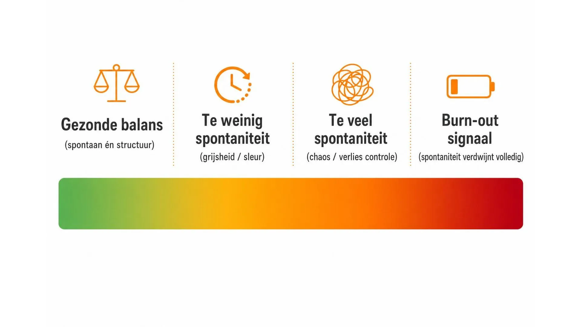 Spectrum van spontaniteit: van gezonde balans tot burn-outsignaal in vier fasen