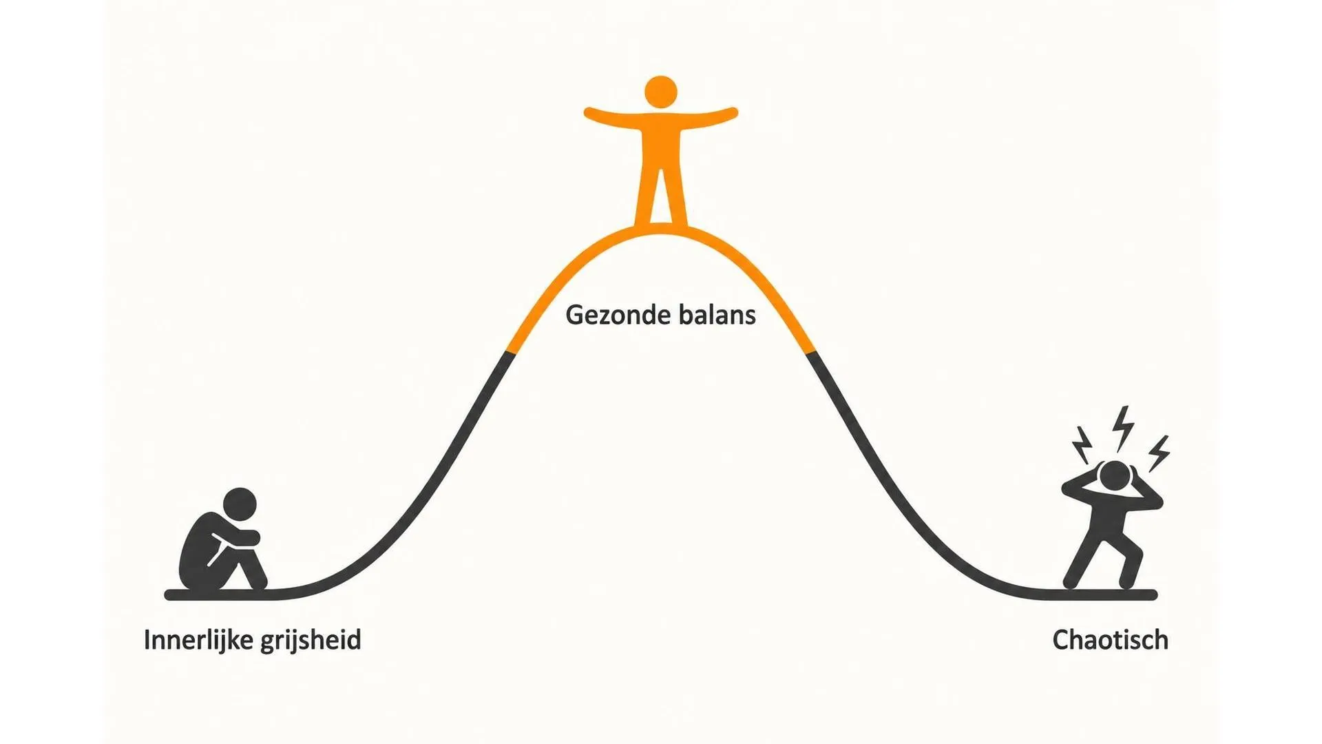 Boogcurve waarin zowel te weinig als te veel spontaniteit laag uitkomt en de gezonde balans in het midden piekt