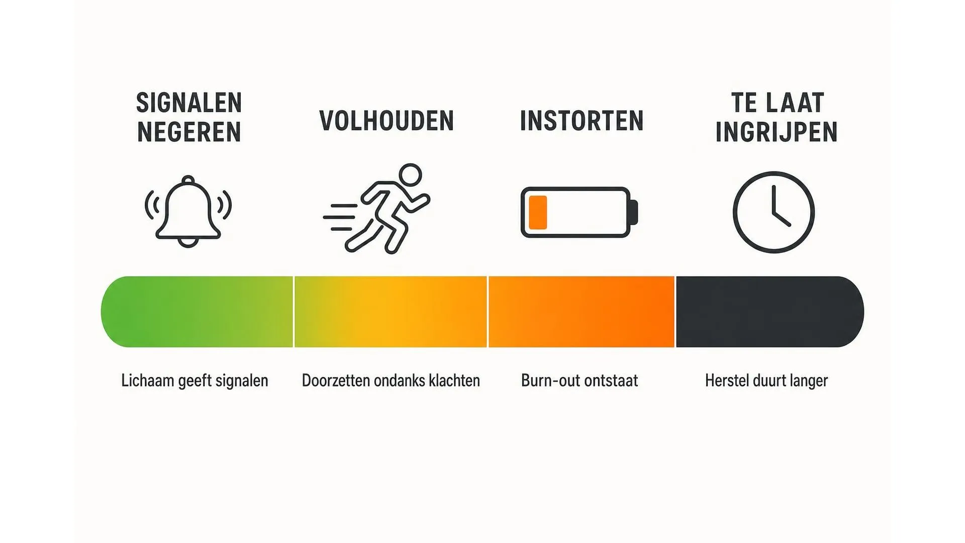 Spectrum van signalen negeren tot te laat ingrijpen bij burn-out