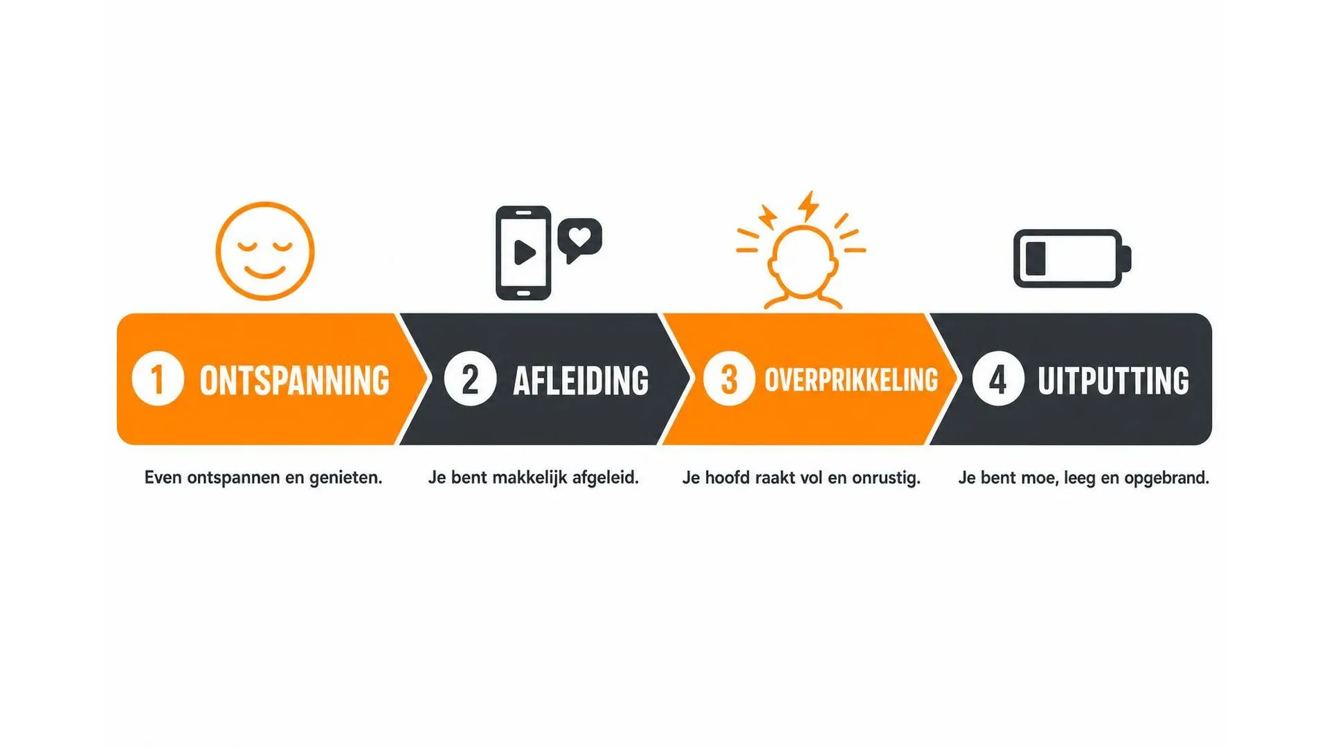 Horizontaal spectrum van ontspanning via afleiding en overprikkeling naar uitputting door social mediagebruik