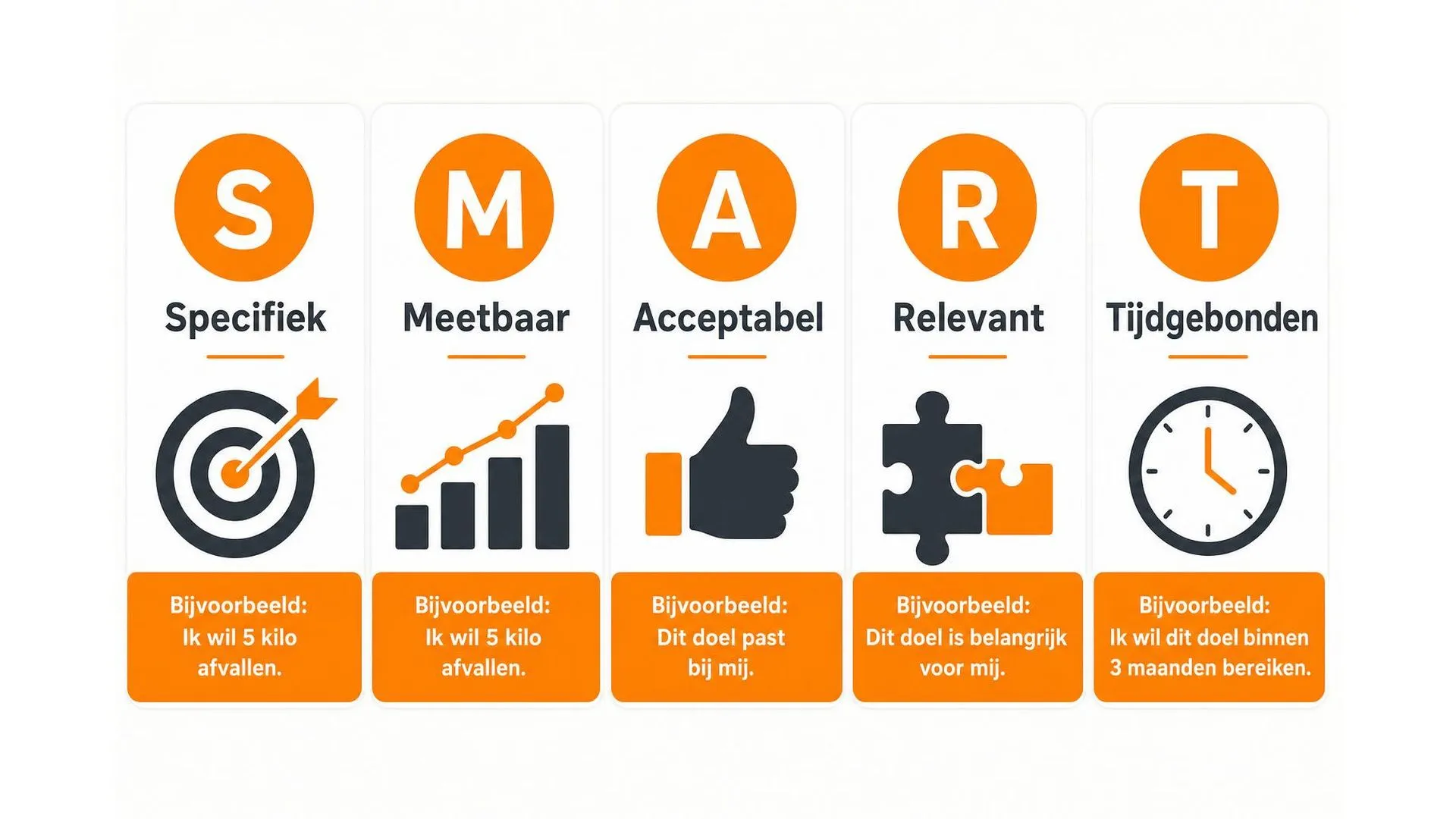 De vijf SMART-criteria: Specifiek, Meetbaar, Acceptabel, Relevant en Tijdgebonden