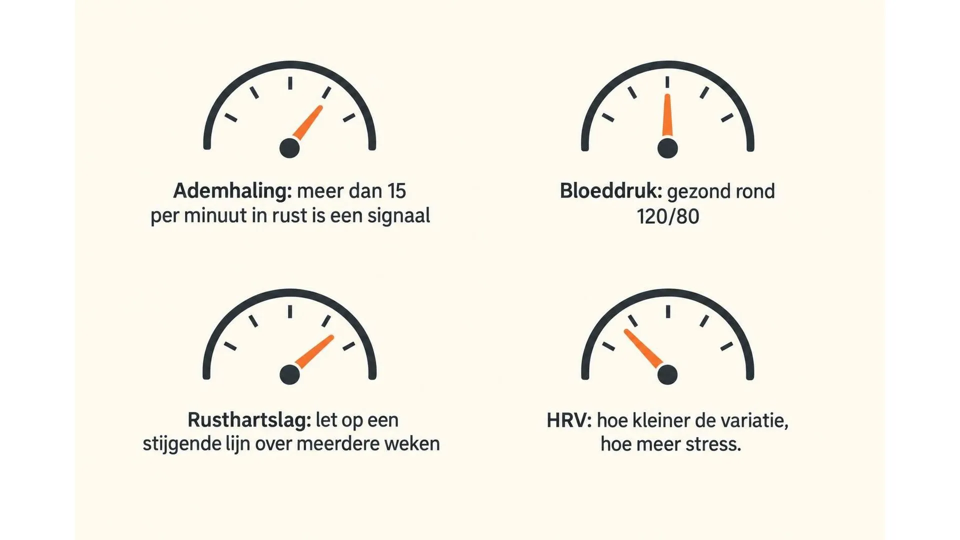 Vier meetbare signalen van stress met hun richtwaarden: meer dan 15 ademhalingen per minuut in rust, een bloeddruk die structureel boven 120/80 uitkomt, een stijgende rusthartslag over meerdere weken, en een lage hartslagvariabiliteit.