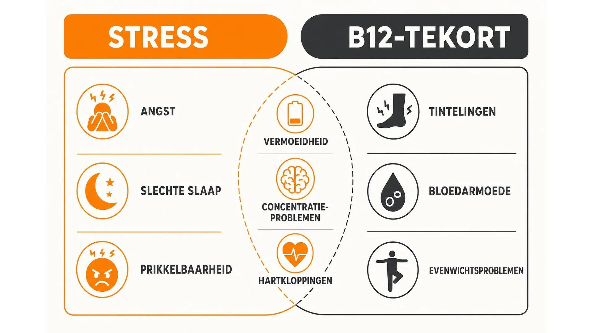 Vergelijking van overlappende symptomen van stress en vitamine B12 tekort