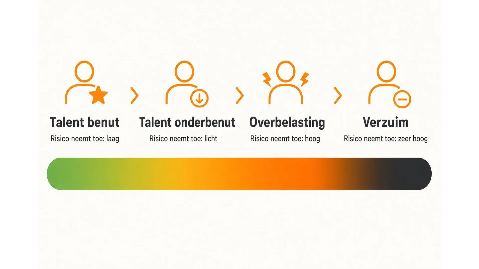 Spectrum van talent benutten naar verzuim in vier stappen