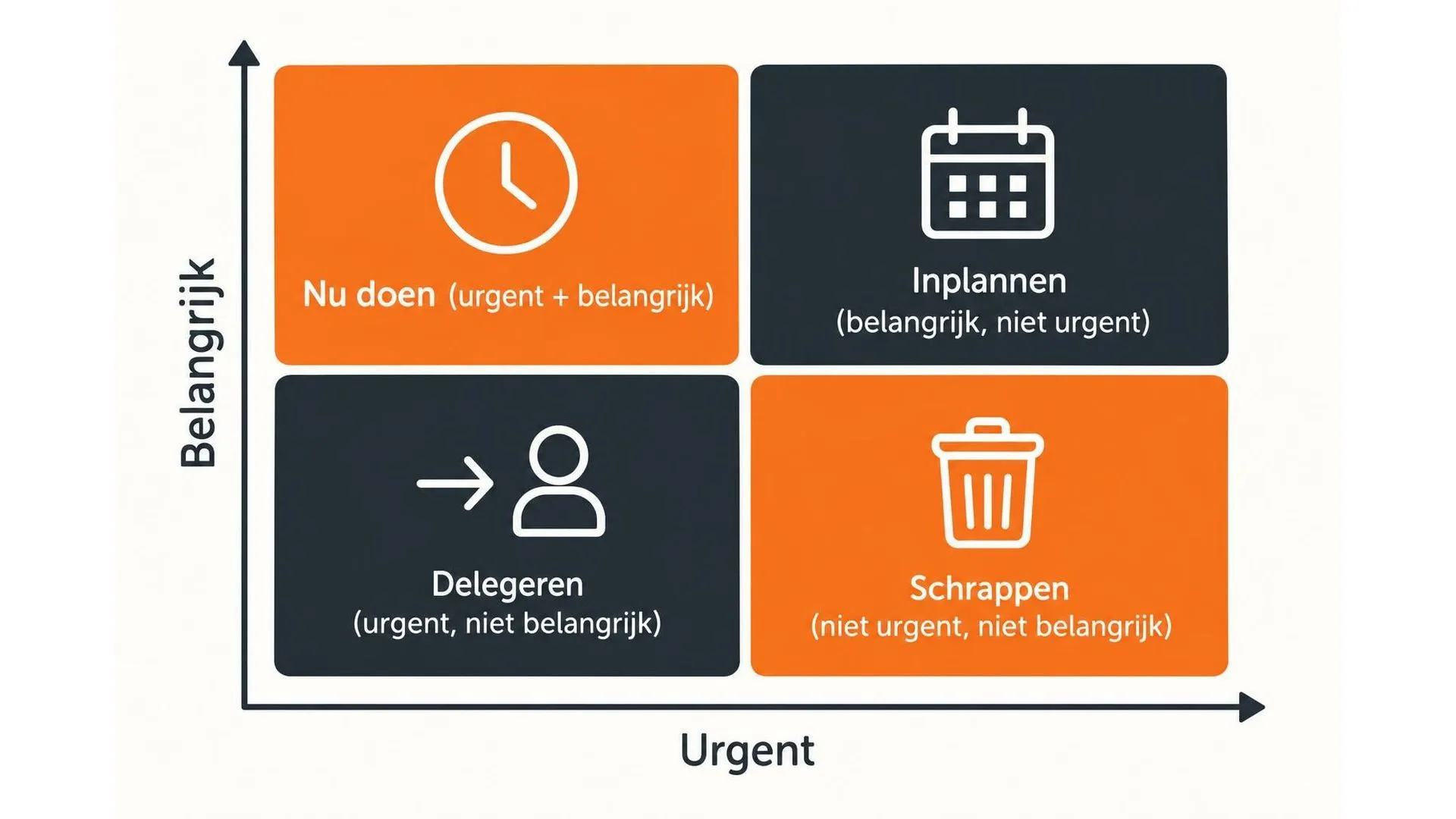 Tweedimensionale matrix van het Eisenhower-kwadrant met de assen urgent en belangrijk, met de vier vakken nu doen, inplannen, delegeren en schrappen