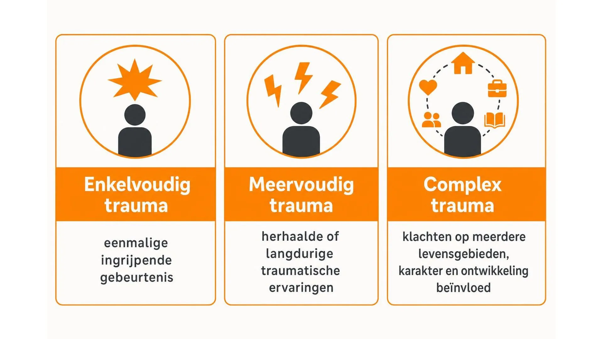 Drie soorten trauma: enkelvoudig, meervoudig en complex, met korte omschrijving per type