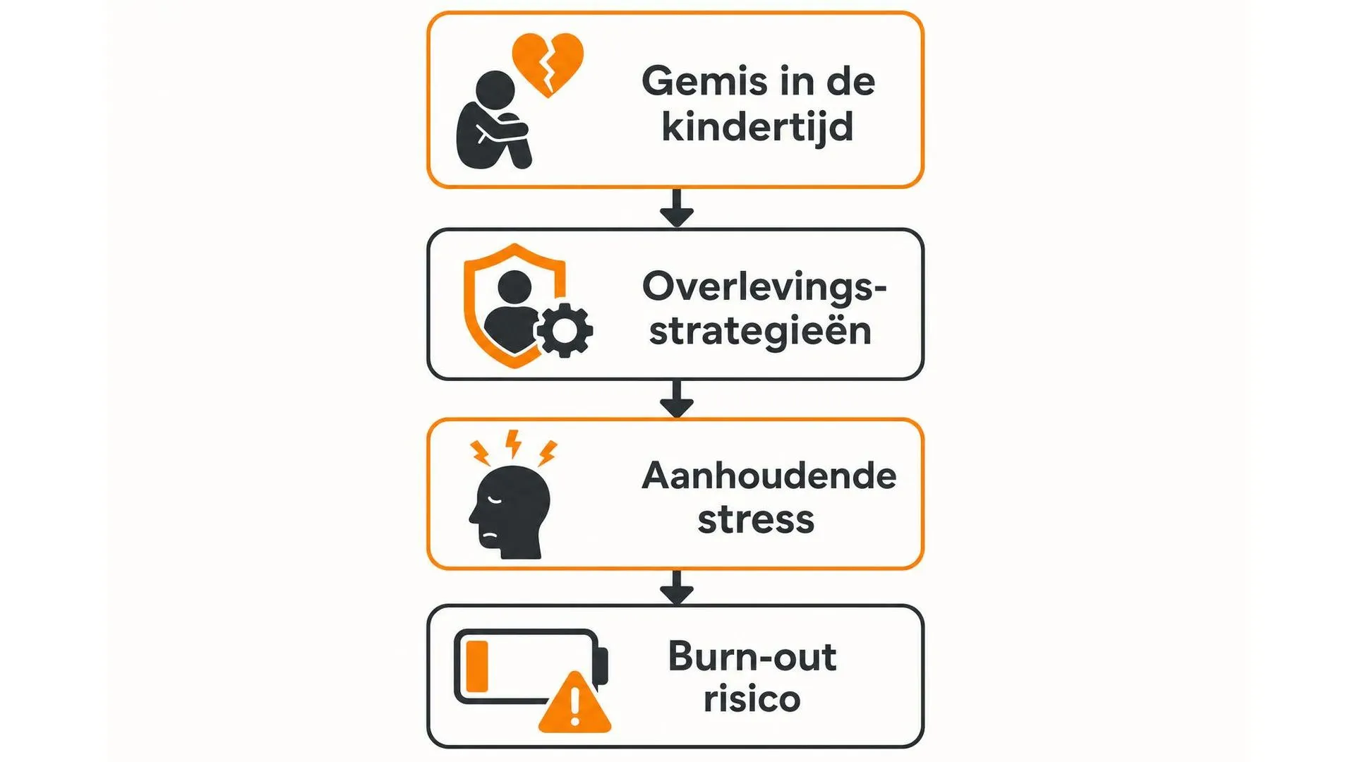 Diagram toont hoe een vaderwond via overlevingsstrategieën en stress kan leiden tot burn-out