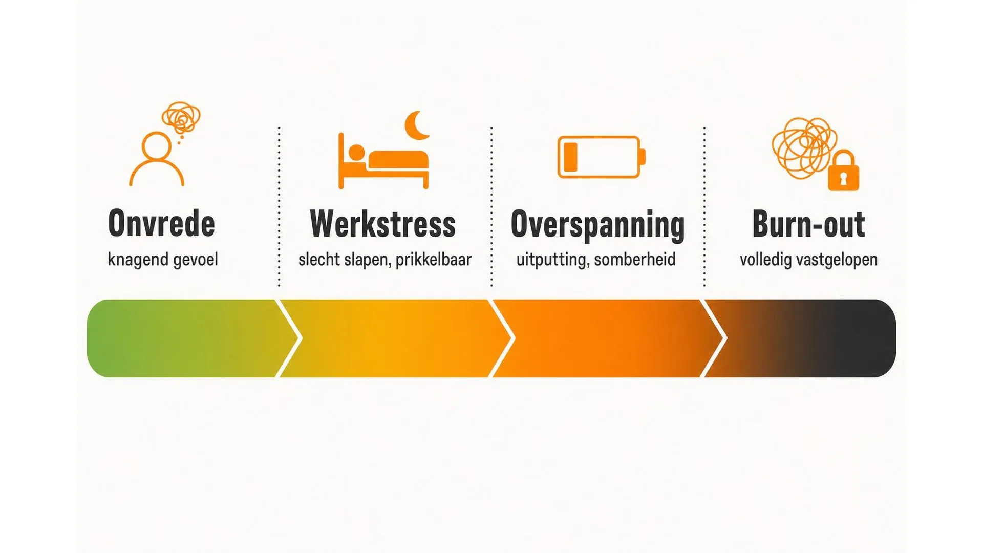 Spectrum van onvrede op het werk tot burn-out in vier fasen