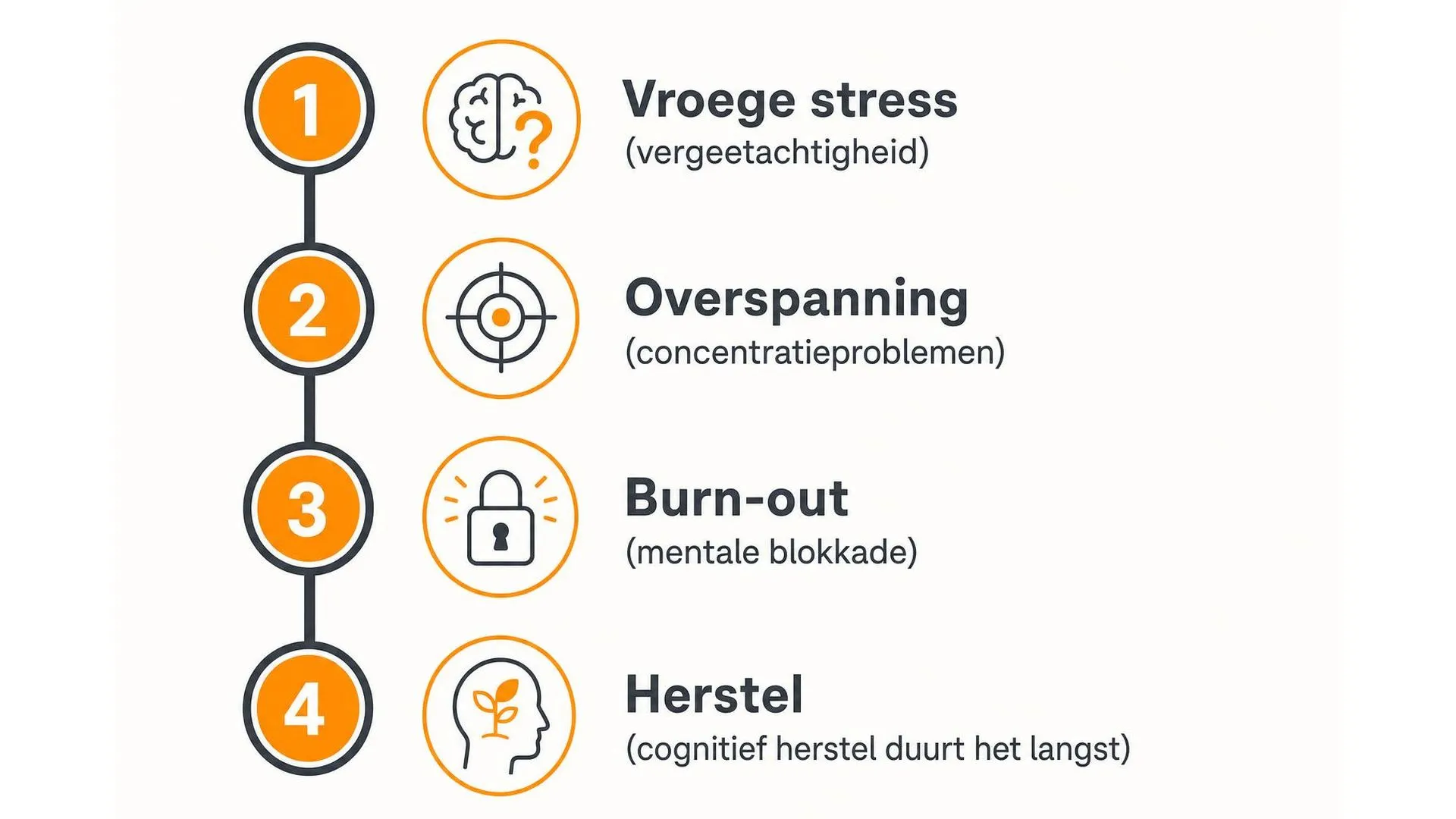Tijdlijn van geheugenklachten van vroege stress tot herstel na burn-out