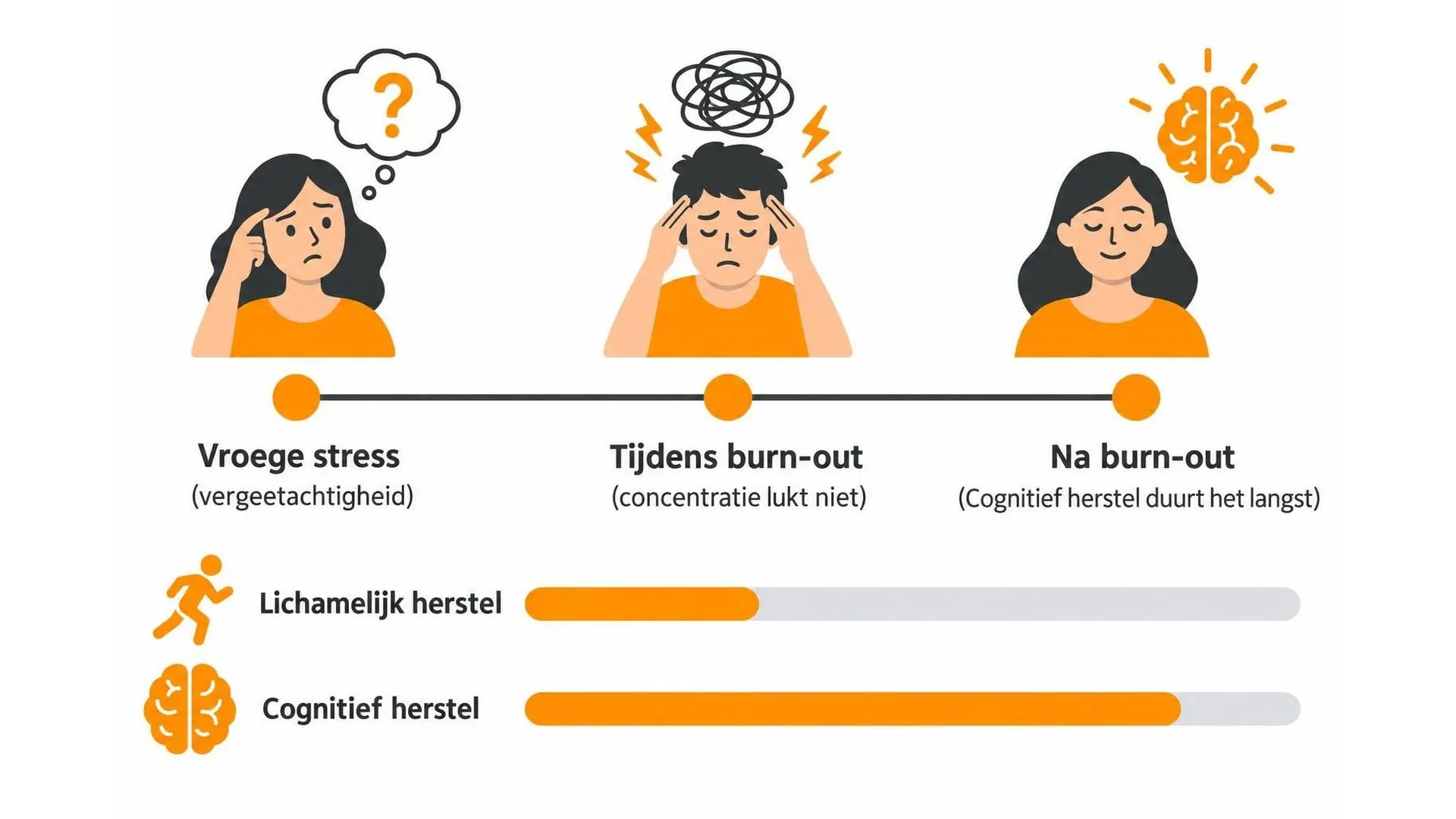 Tijdlijn van vergeetachtigheid bij vroege stress via burn-out naar cognitief herstel dat het langst duurt
