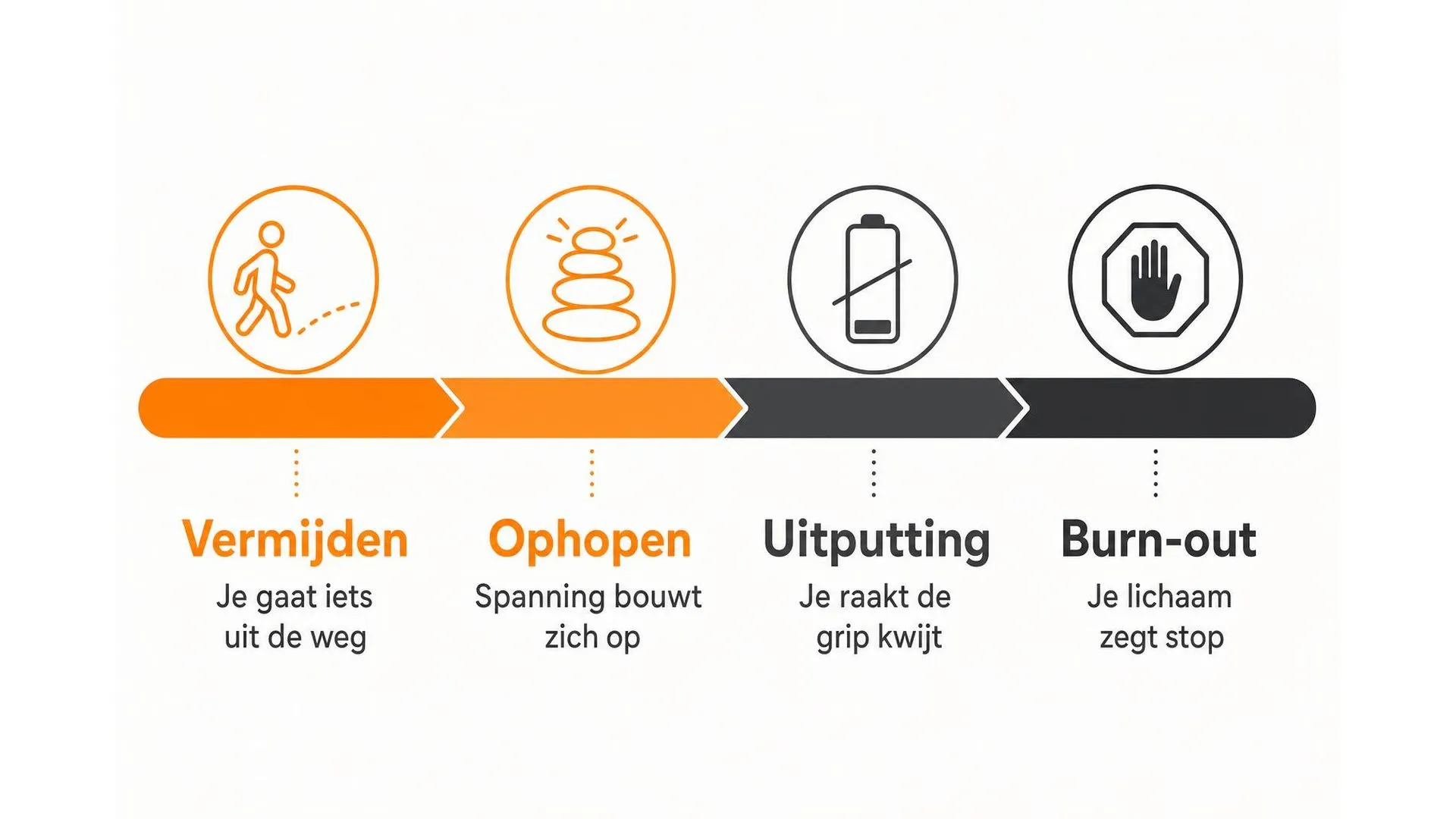 Spectrum van vermijdingsgedrag naar burn-out in vier stappen: vermijden, ophopen, uitputting, burn-out