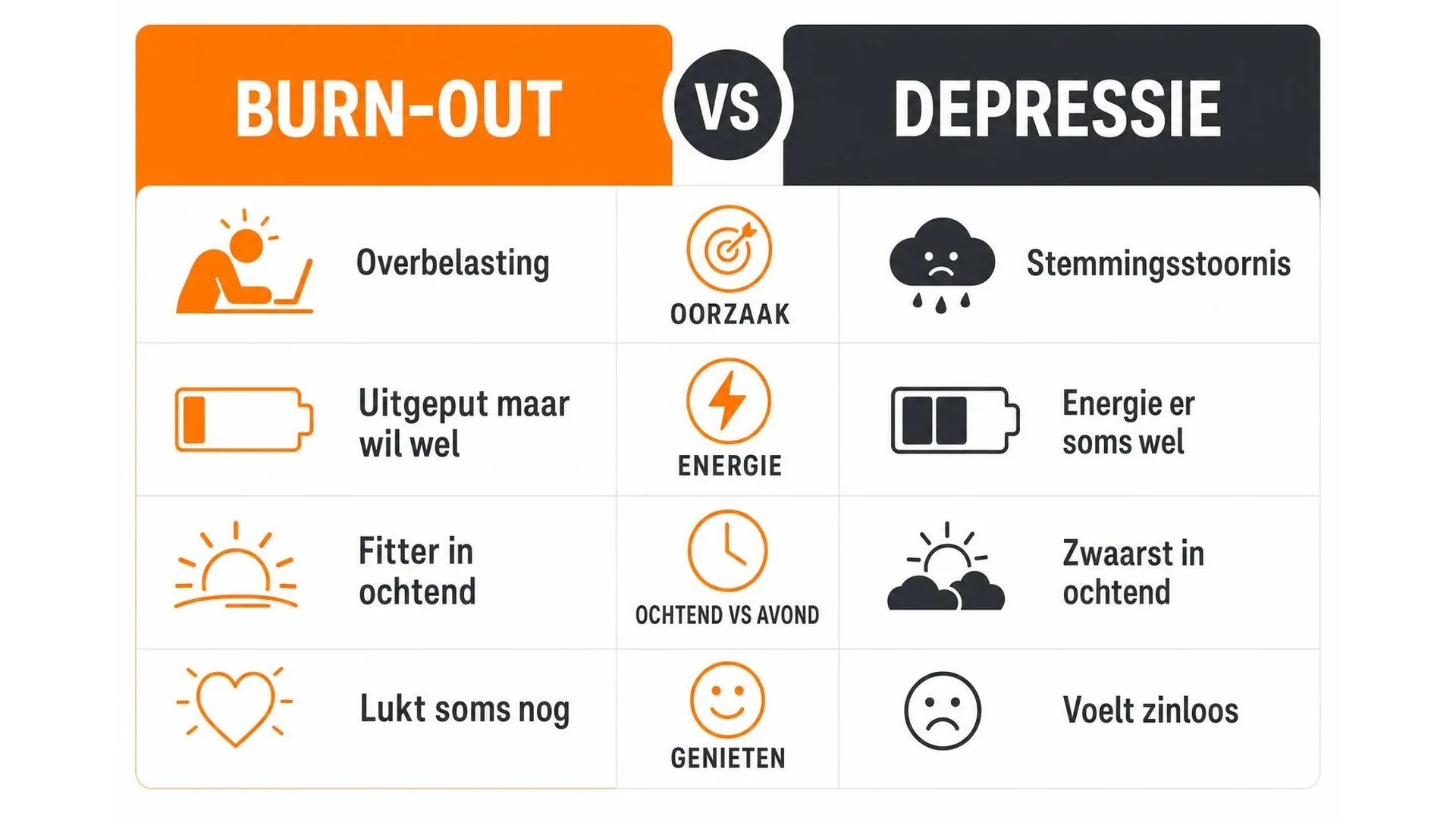 Vergelijking van burn-out en depressie op vier punten: oorzaak, energie, dagritme en genieten