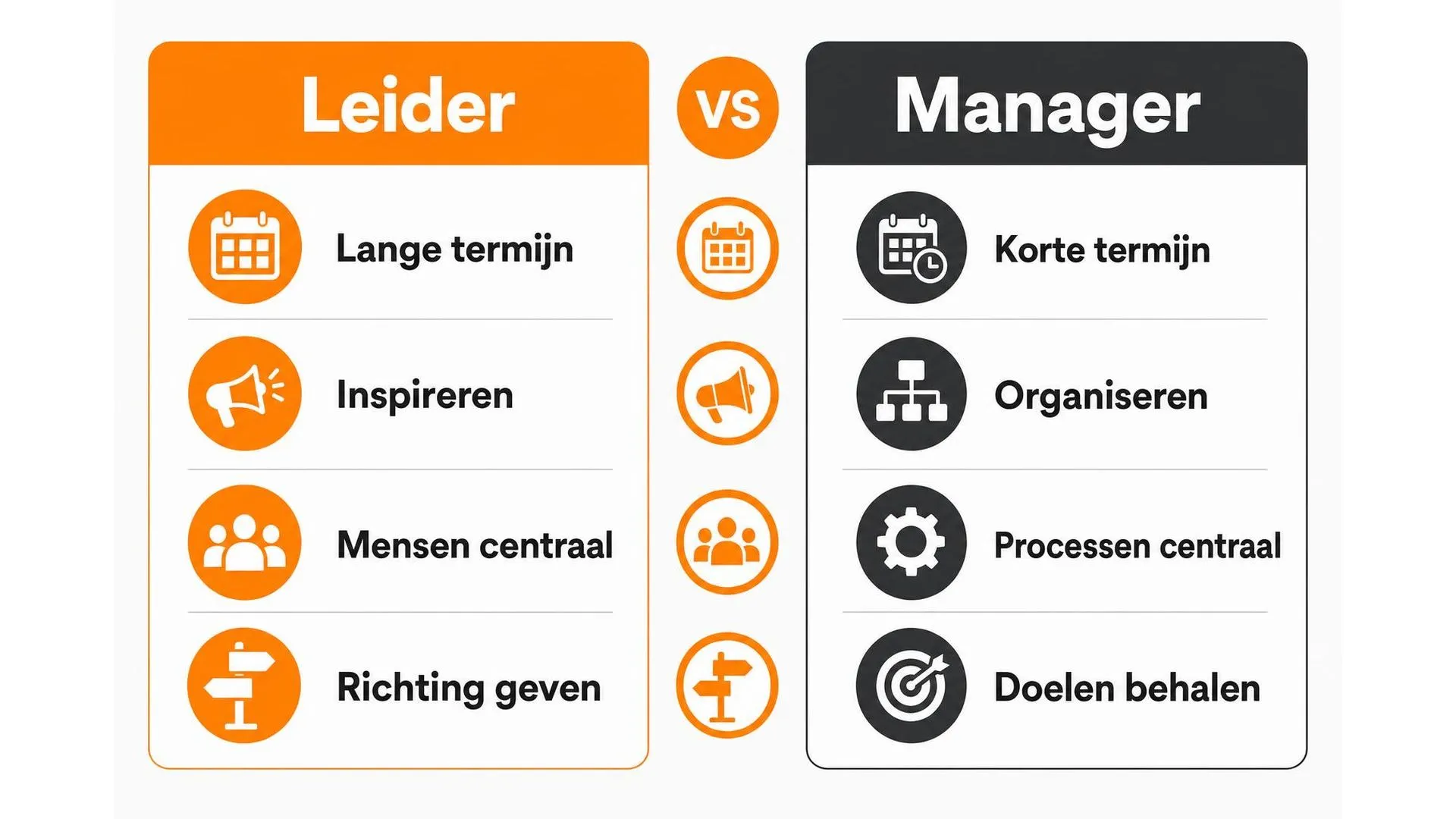 Vergelijking tussen leider en manager op vier punten: termijn, stijl, focus en rol
