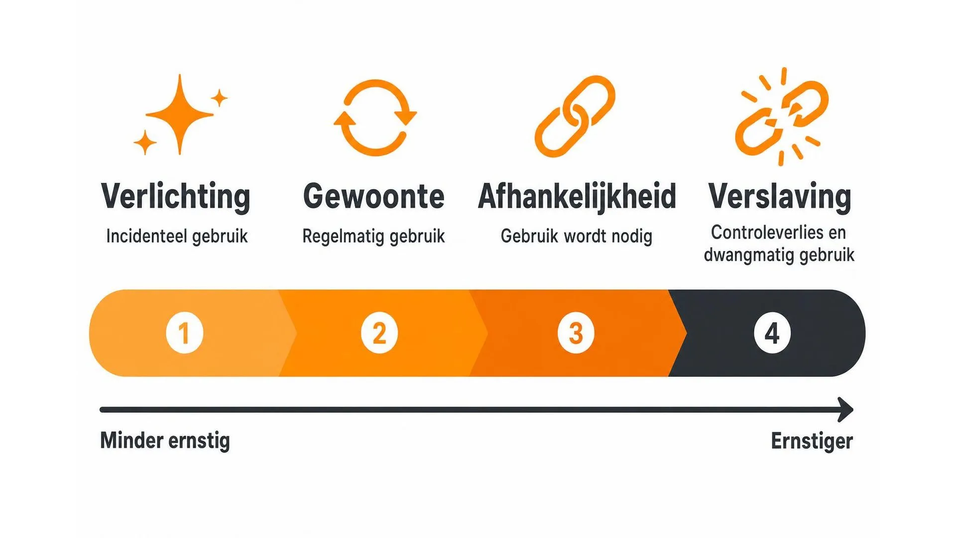 Horizontaal spectrum van verlichting via gewoonte en afhankelijkheid naar verslaving