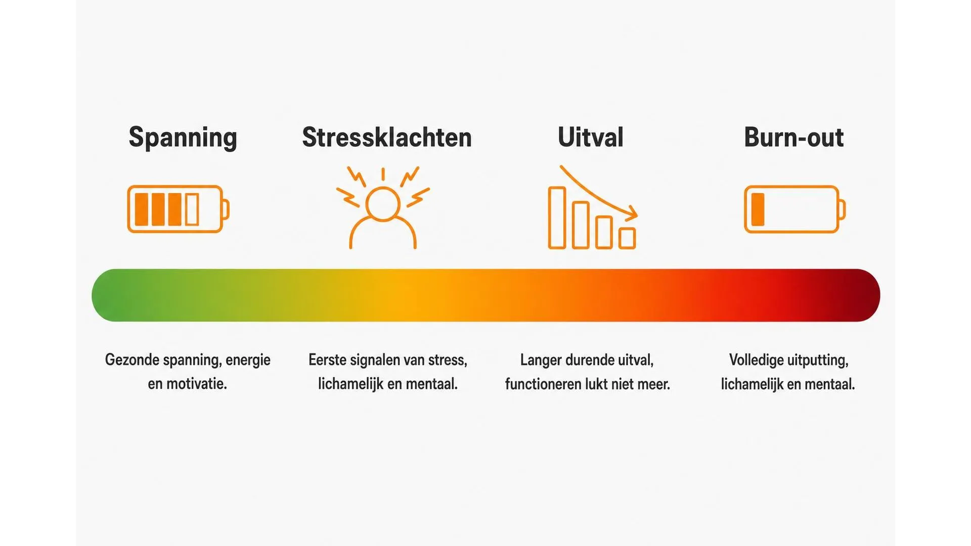 Spectrum van spanning naar burn-out in vier fases: Spanning, Stressklachten, Uitval, Burn-out
