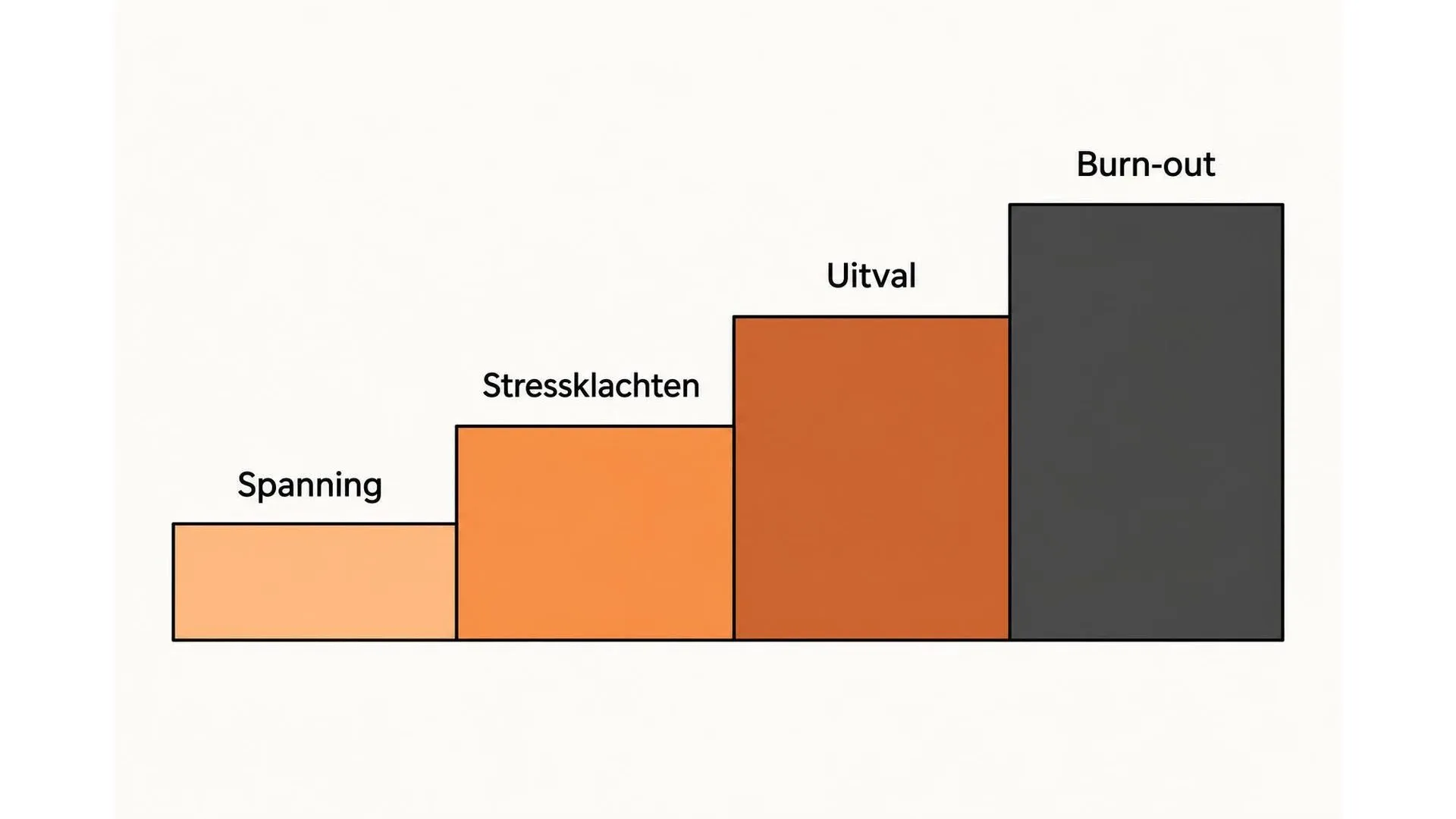 Oplopende trap van vier treden die de toenemende ernst toont van spanning via stressklachten en uitval naar burn-out