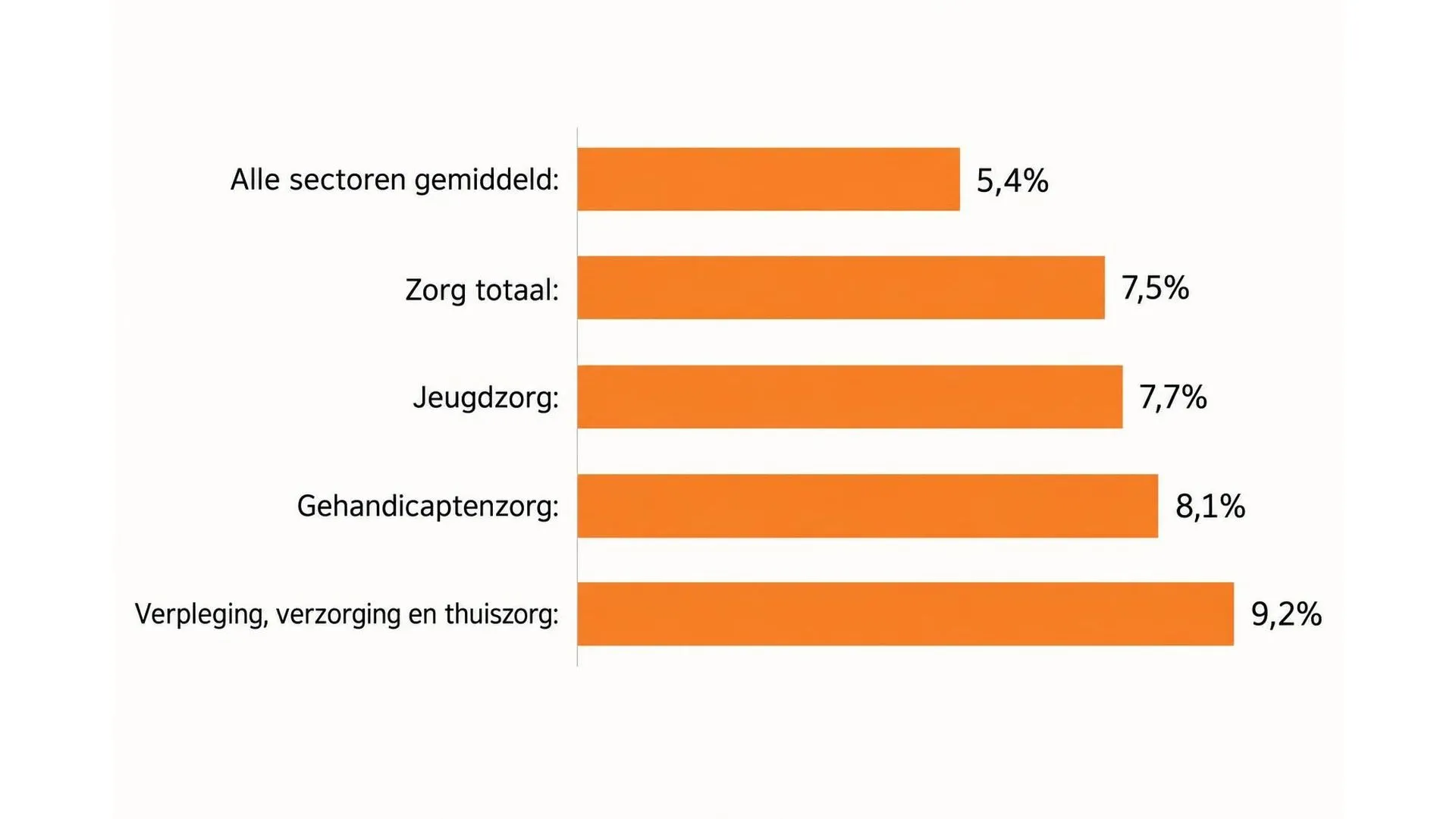 Staafdiagram met het ziekteverzuimpercentage in 2025 per zorgsector, aflopend van verpleging en verzorging met 9,2 procent tot het gemiddelde van alle sectoren met 5,4 procent