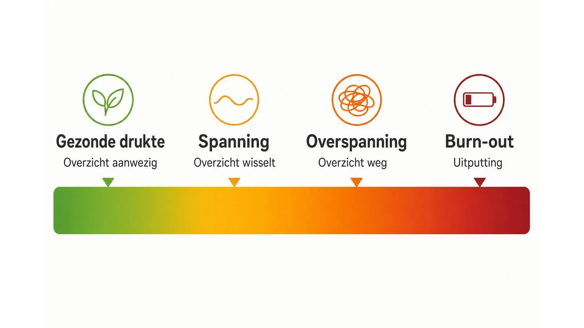 Spectrum van gezonde drukte via spanning en overspanning naar burn-out
