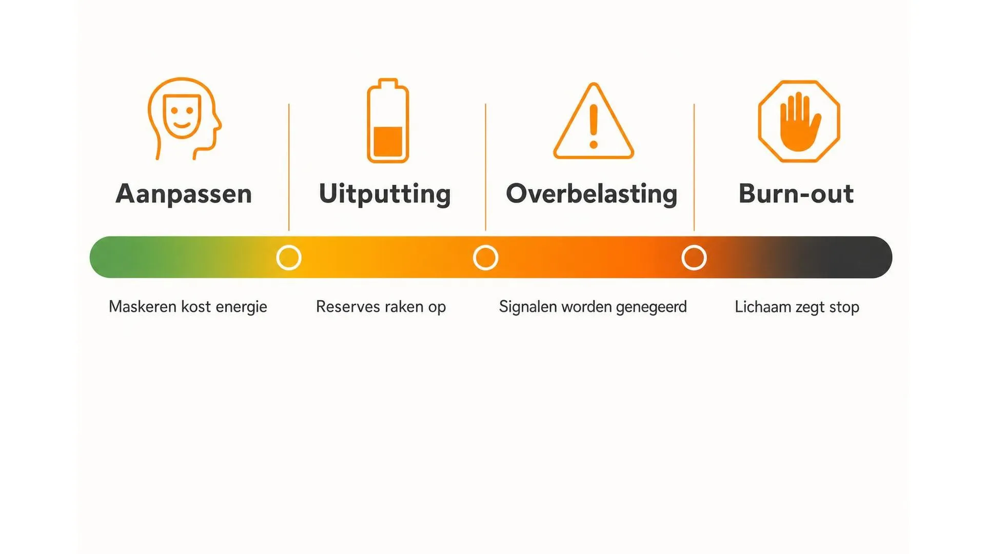 Spectrum van maskeren naar burn-out bij vrouwen met autisme in vier fases