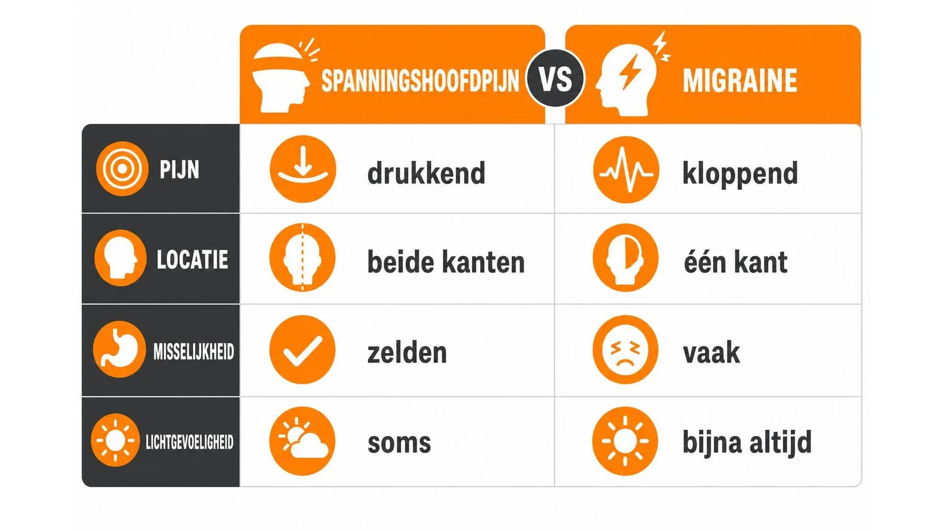 Vergelijking tussen spanningshoofdpijn en migraine op vier kenmerken