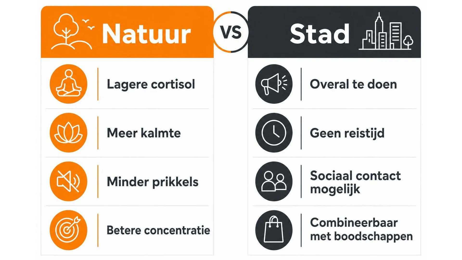 Vergelijking tussen wandelen in de natuur en in de stad op vier punten
