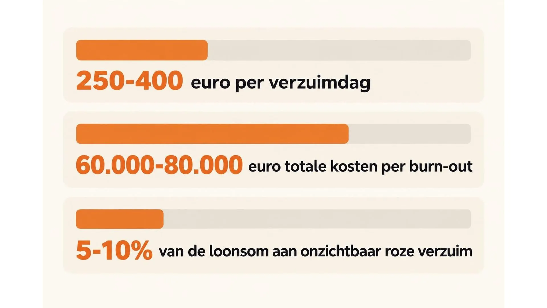 Overzicht van de kosten van een burn-out: tussen de 250 en 400 euro per verzuimdag, 60.000 tot 80.000 euro totale kosten per burn-out, en 5 tot 10 procent van de loonsom aan onzichtbaar roze verzuim.