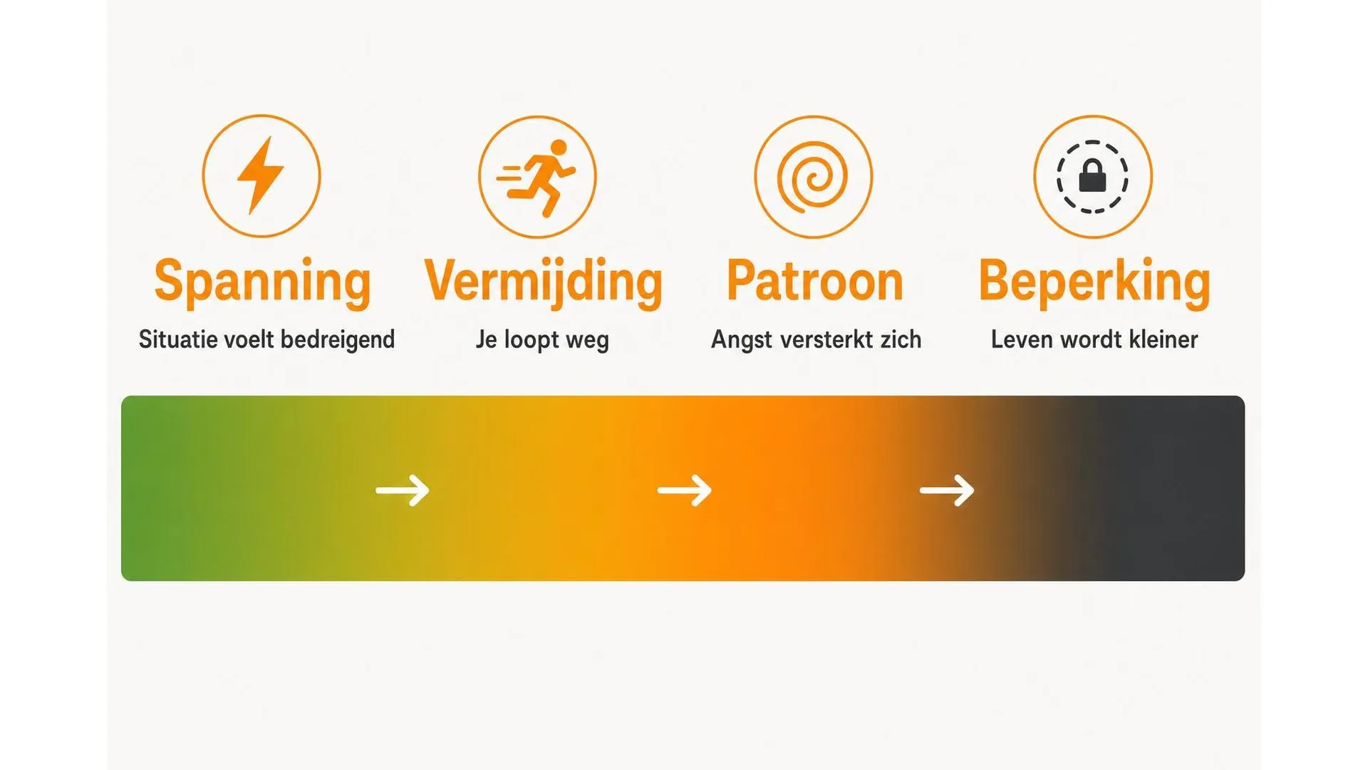 Spectrum van spanning via vermijding naar beperking van het dagelijks leven