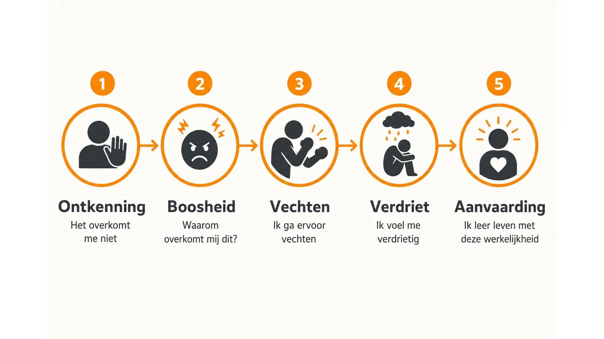 Horizontale tijdlijn met de vijf fases van het rouwproces: ontkenning, boosheid, vechten, verdriet en aanvaarding