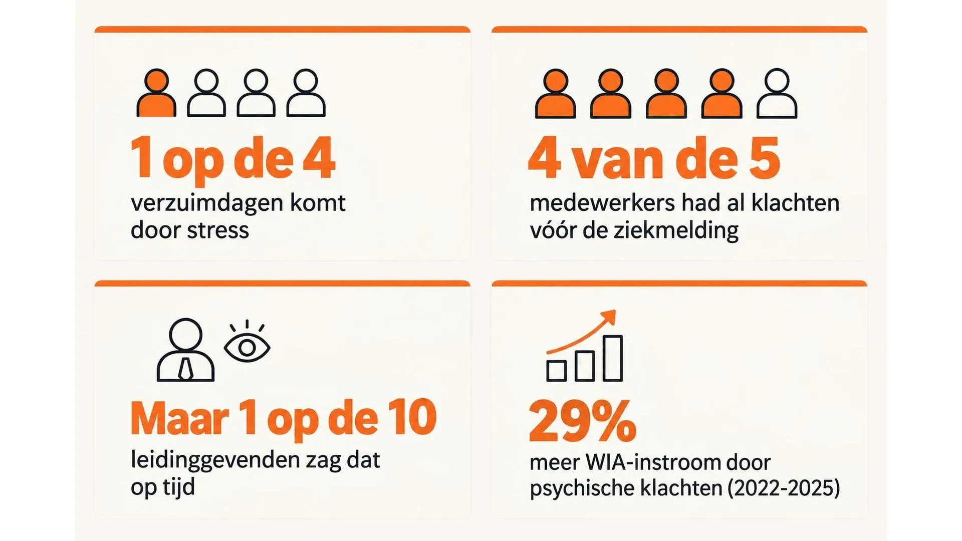 Vier cijfers over stressverzuim: één op de vier verzuimdagen komt door stress, vier van de vijf medewerkers had al klachten voor de ziekmelding terwijl maar één op de tien leidinggevenden dat zag, en de WIA-instroom door psychische klachten steeg 29 procent tussen 2022 en 2025.