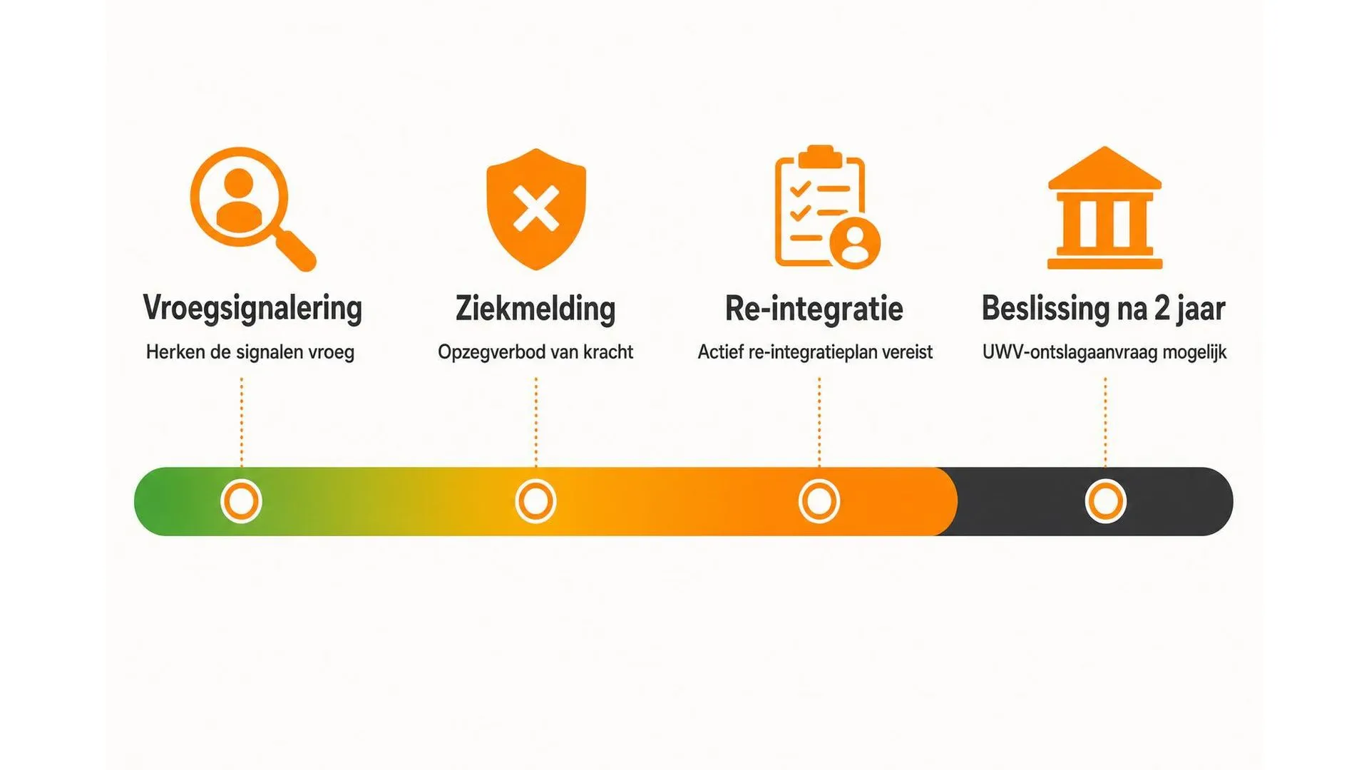 Vier fasen bij burn-out en ontslag: van vroegsignalering tot beslissing na twee jaar ziekte