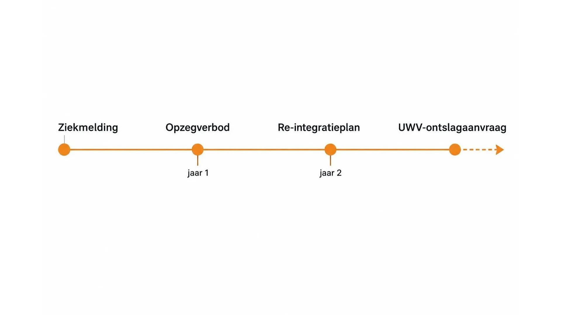 Tijdlijn van ziekmelding via het opzegverbod en re-integratie naar een mogelijke UWV-ontslagaanvraag na twee jaar