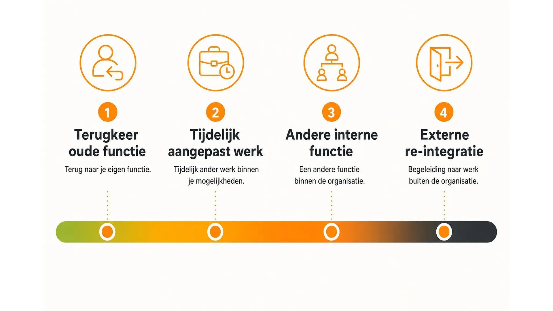 Spectrum van re-integratieopties na burn-out, van terugkeer oude functie tot externe plaatsing