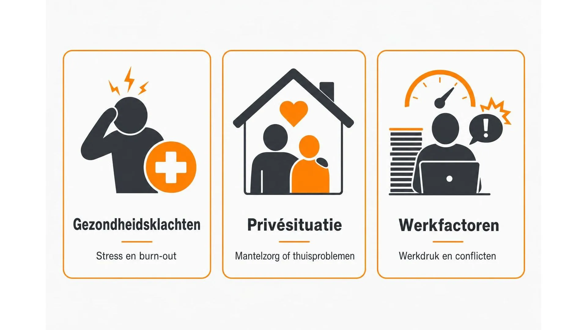Drie hoofdoorzaken van frequent ziekteverzuim: gezondheidsklachten, privésituatie en werkfactoren