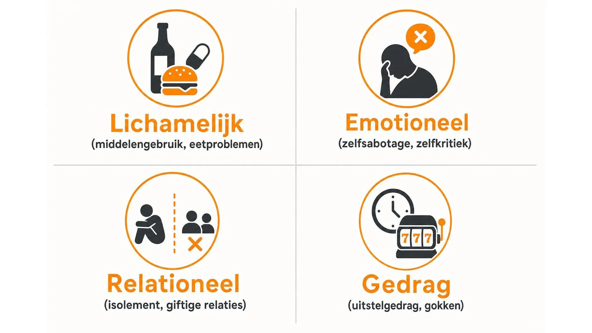 Kwadrant met vier vormen van zelfdestructief gedrag: lichamelijk, emotioneel, relationeel en gedragsmatig