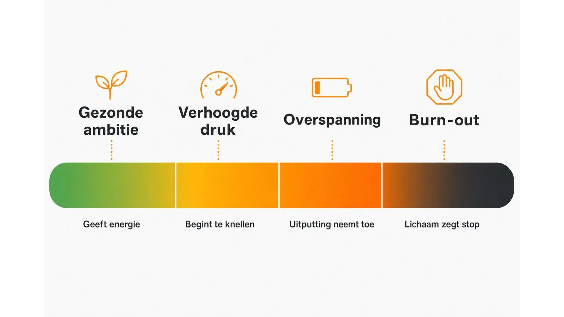Spectrum van gezonde ambitie naar burn-out in vier stappen