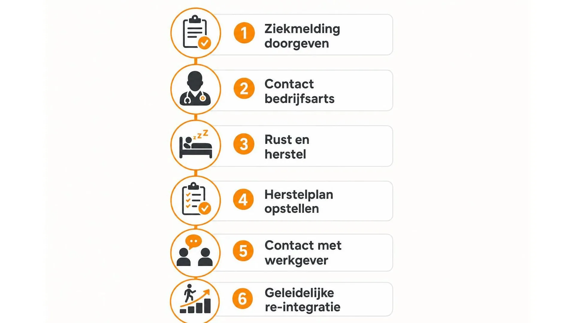 Tijdlijn met zes stappen van ziekmelding tot re-integratie bij burn-out