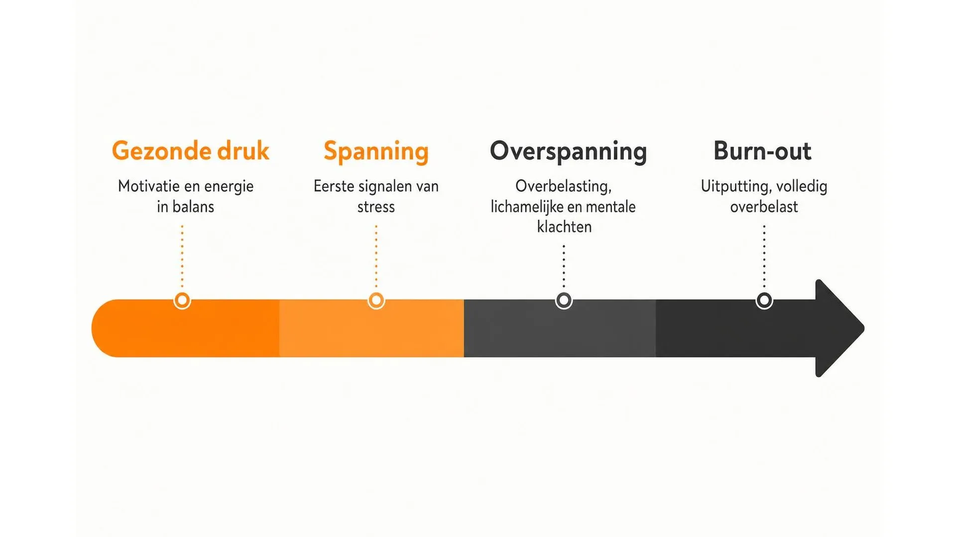Spectrum van gezonde werkdruk via spanning en overspanning naar burn-out