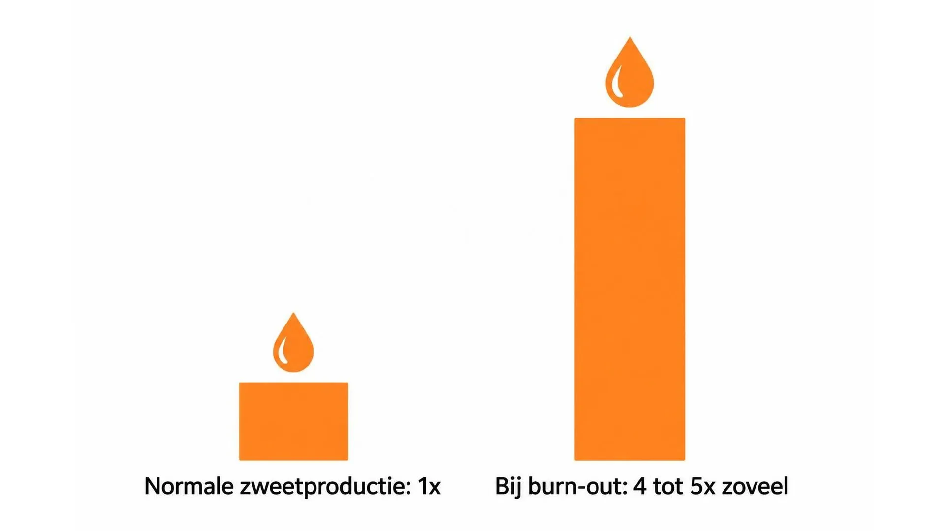 Vergelijking van zweetproductie: bij burn-out kan die oplopen tot vier a vijf keer de normale hoeveelheid.