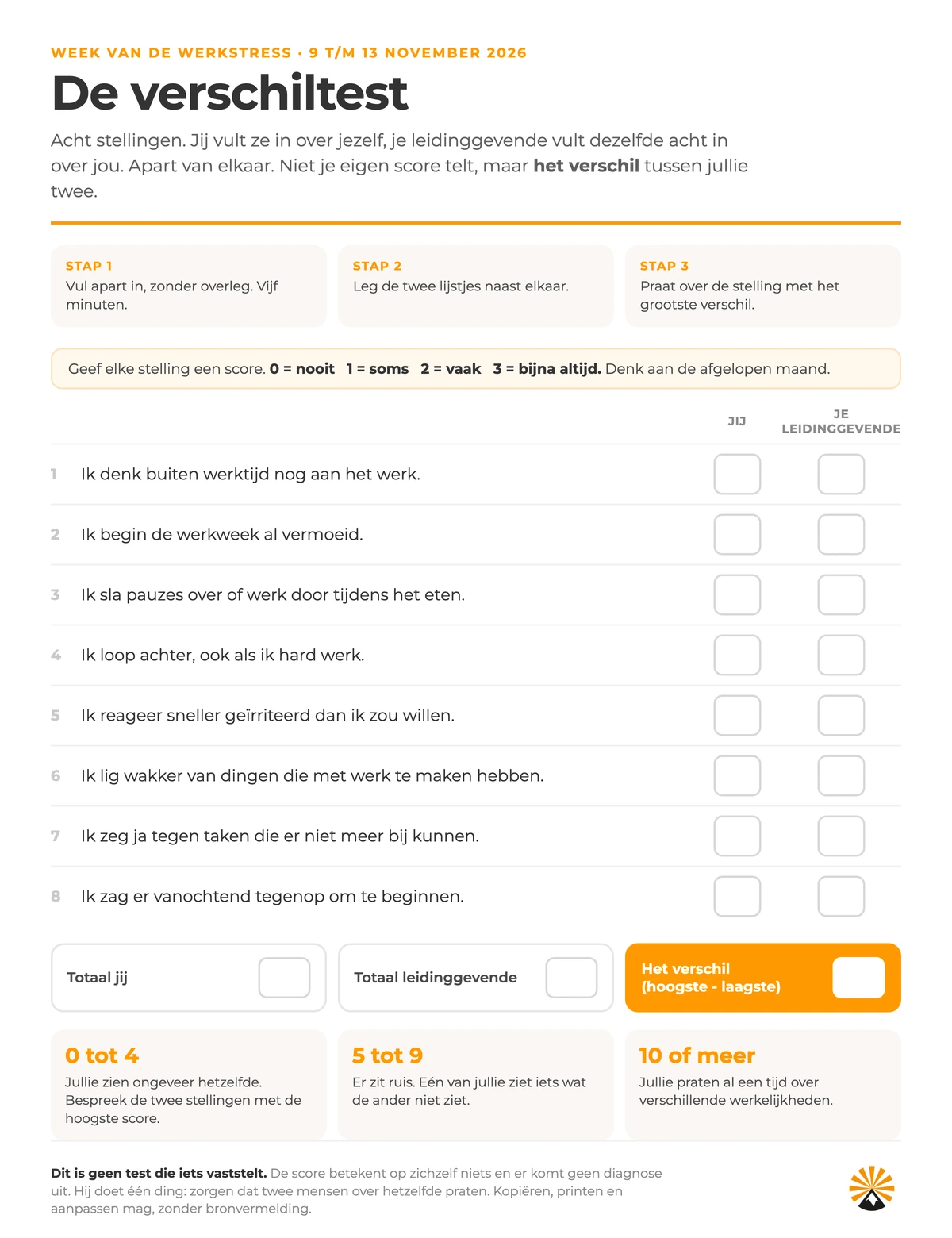 De verschiltest: acht stellingen die jij en je leidinggevende apart invullen met een score van 0 tot 3. De stellingen zijn: ik denk buiten werktijd nog aan het werk; ik begin de werkweek al vermoeid; ik sla pauzes over of werk door tijdens het eten; ik loop achter, ook als ik hard werk; ik reageer sneller geïrriteerd dan ik zou willen; ik lig wakker van dingen die met werk te maken hebben; ik zeg ja tegen taken die er niet meer bij kunnen; ik zag er vanochtend tegenop om te beginnen. Onderaan tel je beide totalen op en trek je ze van elkaar af.